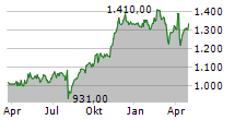 FAIRFAX FINANCIAL HOLDINGS LIMITED Chart 1 Jahr