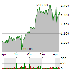 FAIRFAX FINANCIAL Aktie Chart 1 Jahr