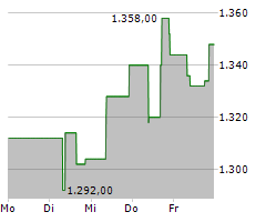 FAIRFAX FINANCIAL HOLDINGS LIMITED Chart 1 Jahr