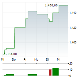 FAIRFAX FINANCIAL Aktie 5-Tage-Chart