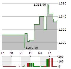 FAIRFAX FINANCIAL Aktie 5-Tage-Chart