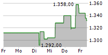 FAIRFAX FINANCIAL HOLDINGS LIMITED 5-Tage-Chart