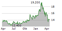 FAIRFAX INDIA HOLDINGS CORPORATION Chart 1 Jahr