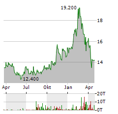 FAIRFAX INDIA Aktie Chart 1 Jahr