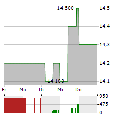 FAIRFAX INDIA Aktie 5-Tage-Chart