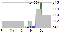 FAIRFAX INDIA HOLDINGS CORPORATION 5-Tage-Chart