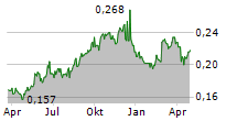 FAIRVEST LIMITED Chart 1 Jahr