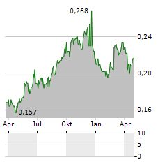 FAIRVEST Aktie Chart 1 Jahr