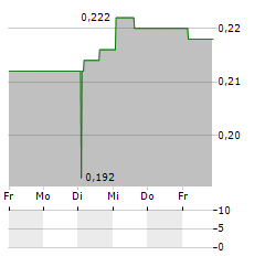 FAIRVEST Aktie 5-Tage-Chart