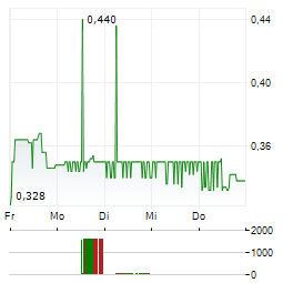 FAIRVEST Aktie 5-Tage-Chart