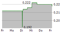 FAIRVEST LIMITED 5-Tage-Chart