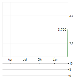 FAIS HOLDING Aktie Chart 1 Jahr