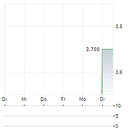 FAIS HOLDING Aktie 5-Tage-Chart