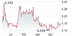 FALCO RESOURCES LTD Chart 1 Jahr