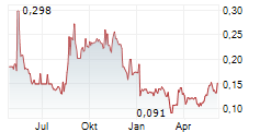 FALCO RESOURCES LTD Chart 1 Jahr