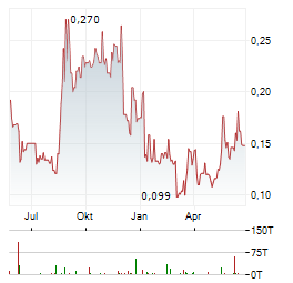 FALCO RESOURCES Aktie Chart 1 Jahr