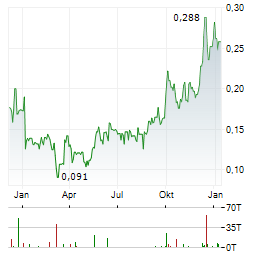 FALCO RESOURCES Aktie Chart 1 Jahr