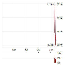 FALCO RESOURCES Aktie Chart 1 Jahr