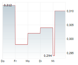 FALCO RESOURCES LTD Chart 1 Jahr FALCO RESOURCES LTD Chart 1 Jahr
