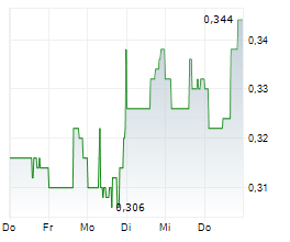 FALCO RESOURCES LTD Chart 1 Jahr FALCO RESOURCES LTD Chart 1 Jahr