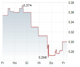 FALCO RESOURCES LTD Chart 1 Jahr