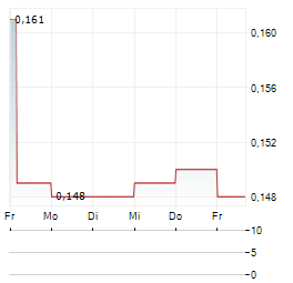 FALCO RESOURCES Aktie 5-Tage-Chart