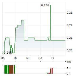 FALCO RESOURCES Aktie 5-Tage-Chart