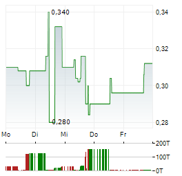 FALCO RESOURCES Aktie 5-Tage-Chart