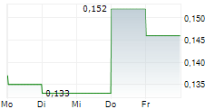 FALCO RESOURCES LTD 5-Tage-Chart