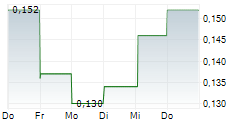 FALCO RESOURCES LTD 5-Tage-Chart