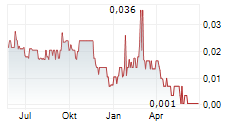 FALCON GOLD CORP Chart 1 Jahr