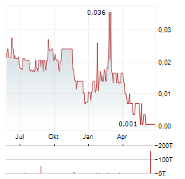 FALCON GOLD Aktie Chart 1 Jahr