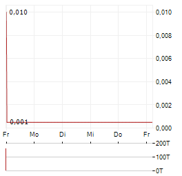 FALCON GOLD Aktie 5-Tage-Chart