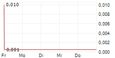 FALCON GOLD CORP 5-Tage-Chart