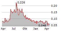 FALCON METALS LTD Chart 1 Jahr