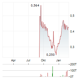 FALCON METALS Aktie Chart 1 Jahr