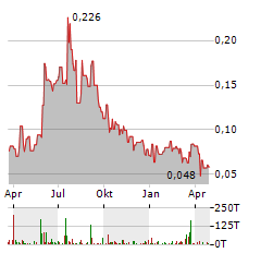 FALCON METALS Aktie Chart 1 Jahr