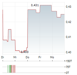 FALCON METALS Aktie 5-Tage-Chart
