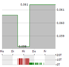 FALCON METALS Aktie 5-Tage-Chart