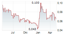 FALCON OIL & GAS LTD Chart 1 Jahr