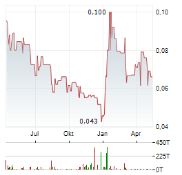 FALCON OIL & GAS Aktie Chart 1 Jahr