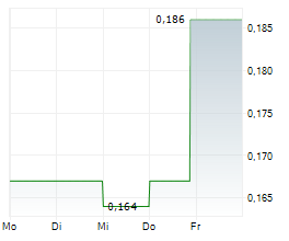 FALCON OIL & GAS LTD Chart 1 Jahr
