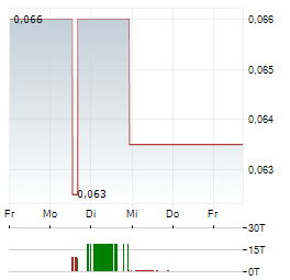 FALCON OIL & GAS Aktie 5-Tage-Chart