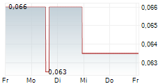 FALCON OIL & GAS LTD 5-Tage-Chart