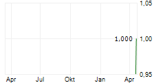 FALCONEDGE PLC Chart 1 Jahr