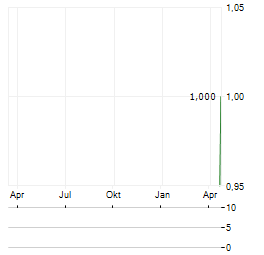 FALCONEDGE Aktie Chart 1 Jahr