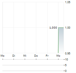 FALCONEDGE Aktie 5-Tage-Chart