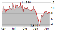 FALCONS BEYOND GLOBAL INC Chart 1 Jahr