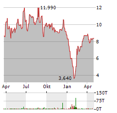 FALCONS BEYOND GLOBAL Aktie Chart 1 Jahr