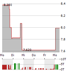 FALCONS BEYOND GLOBAL Aktie 5-Tage-Chart